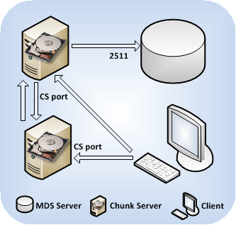 Chunk Server Ports