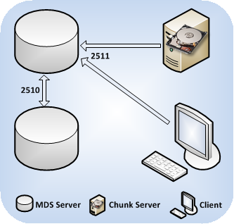 MDS Server Ports