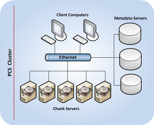 Parallels Cloud Storage Architecture
