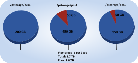 Disk Space Usage in Parallels Cloud Storage