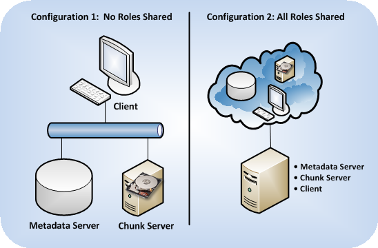 Parallels Cloud Storage Minimum Configuration