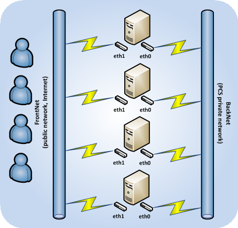 Parallels Cloud Storage Network Scheme
