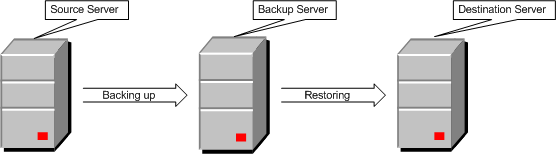 Backups Overview