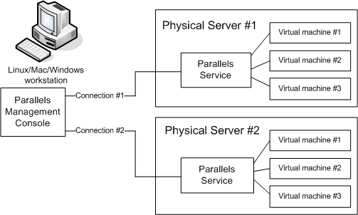 Parallels Management Console Architecture