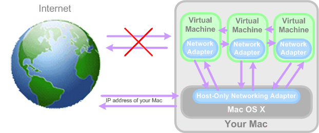 Host-Only Networking