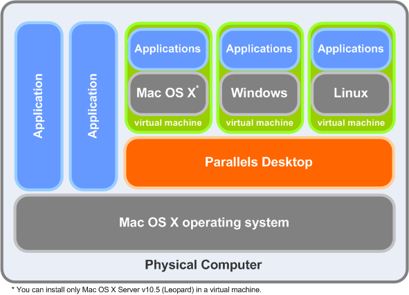 Schéma PDesktop