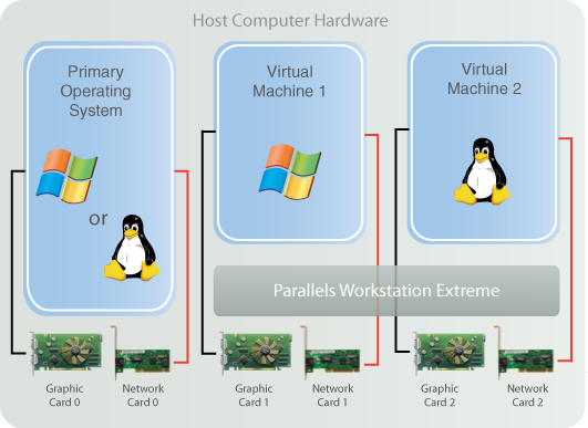 Direct assignment of PCI devices to virtual machines in Parallels Workstation Extreme.
