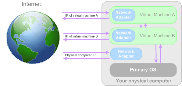 PWst Network - Bridged Networking