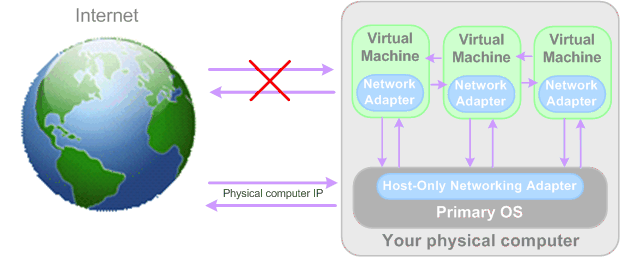 PWst Networking - Host-Only Networking