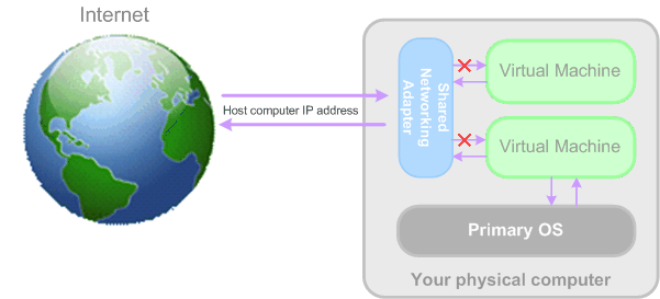 PWst Networking - Shared Networking