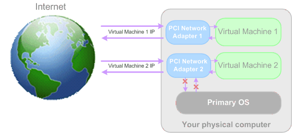 PWst Networking - VT-d Adapter