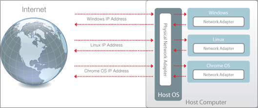 PWE - Bridged Networking