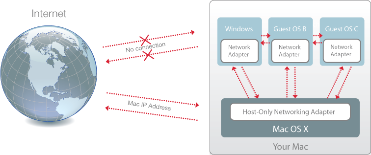 Host-Only Networking