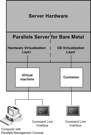 PSBM Architecture