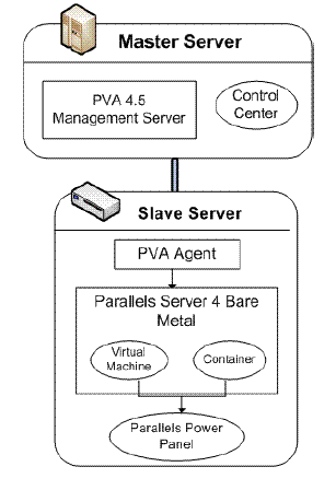 PVA Scheme