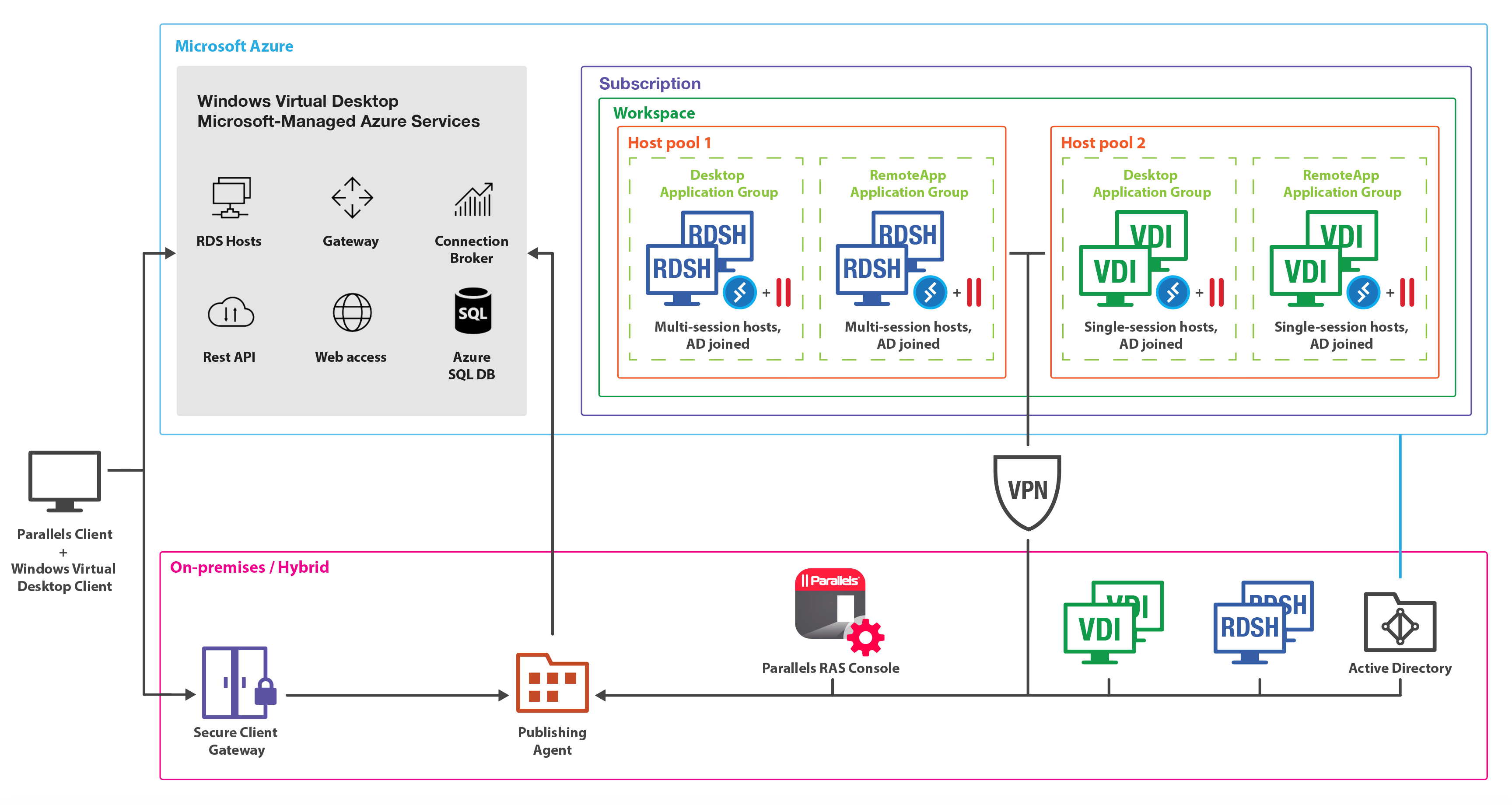 AVD アーキテクチャ Web Client